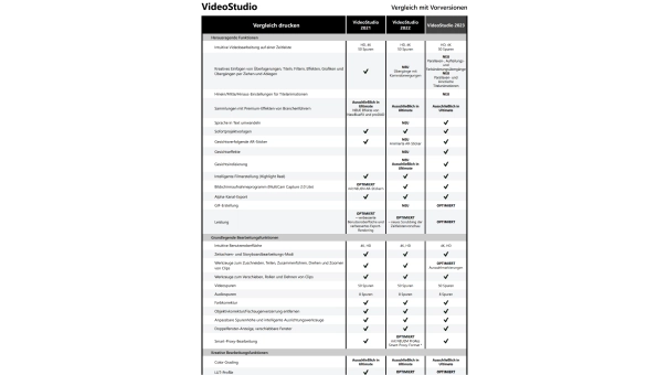Corel VideoStudio Pro 2023 | Einmaliger Kauf | Windows