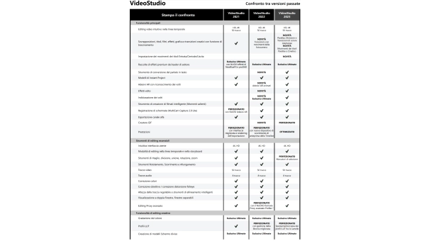 Corel VideoStudio Pro 2023 | Acquisto unico | Windows